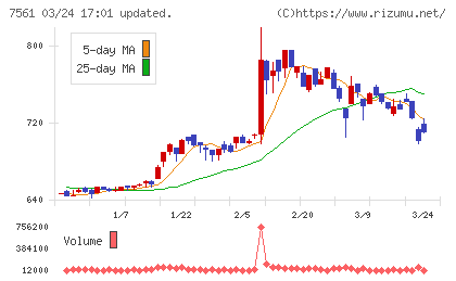 ハークスレイチャート