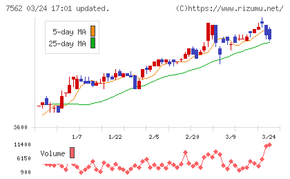 安楽亭チャート