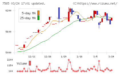 萬世電機チャート