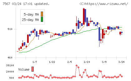 栄電子チャート