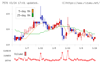 ニチリョクチャート