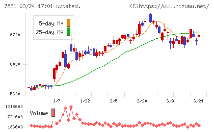 サイゼリヤチャート