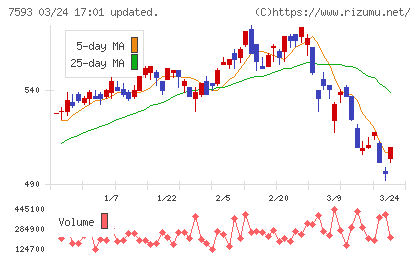 ＶＴホールディングスチャート
