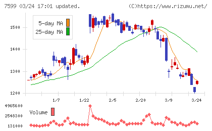 ＩＤＯＭチャート