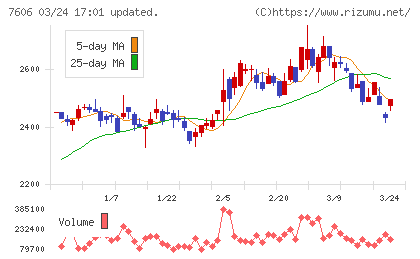 ユナイテッドアローズチャート
