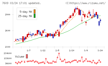 ダイトロンチャート