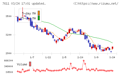 ハイデイ日高チャート