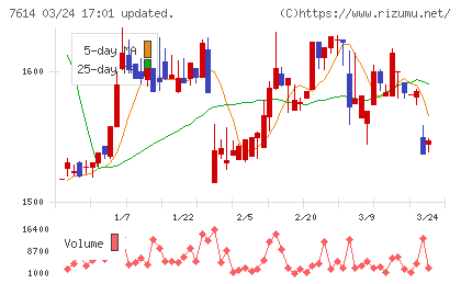 オーエムツーネットワークチャート