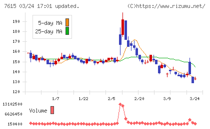 京都きもの友禅ホールディングスチャート