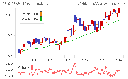 コロワイドチャート