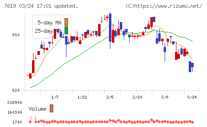 田中商事チャート