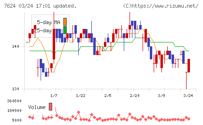 ＮａＩＴＯチャート