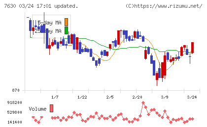 壱番屋チャート