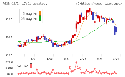 ＮＥＷ　ＡＲＴ　ＨＯＬＤＩＮＧＳチャート