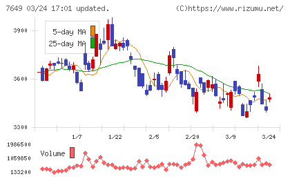 スギホールディングスチャート
