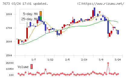 ダイコー通産チャート