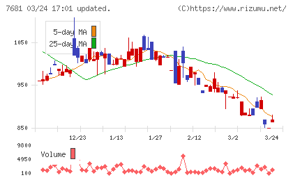 レオクランチャート