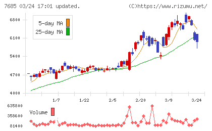 ＢｕｙＳｅｌｌ　Ｔｅｃｈｎｏｌｏｇｉｅｓチャート