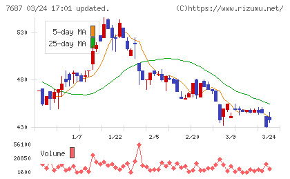 ミクリードチャート