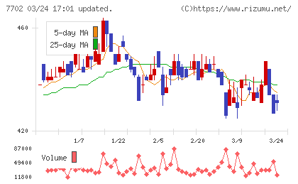 ＪＭＳチャート