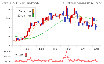 プレシジョン・システム・サイエンスチャート
