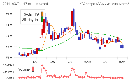助川電気工業チャート
