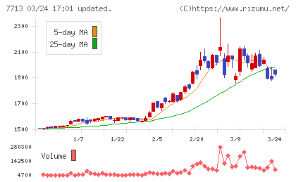シグマ光機チャート
