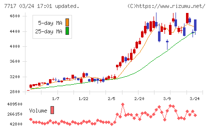 ブイ・テクノロジーチャート