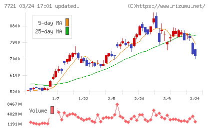 東京計器チャート