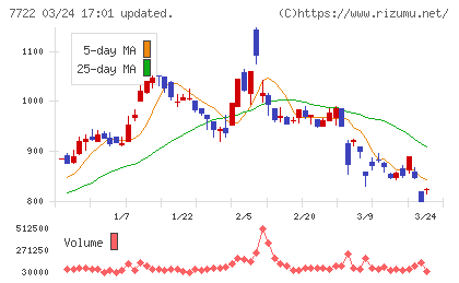国際計測器チャート