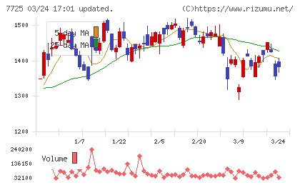インターアクションチャート