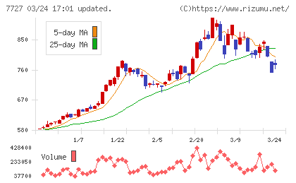 オーバルチャート
