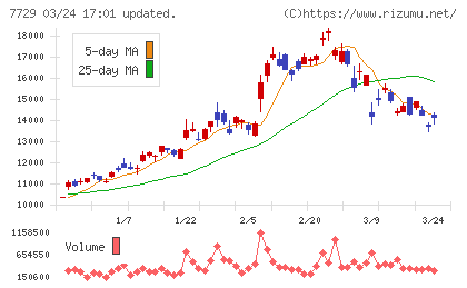 東京精密チャート