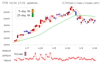 ＳＣＲＥＥＮホールディングスチャート