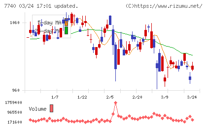 タムロンチャート