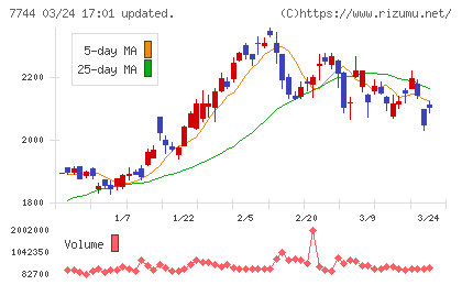 ノーリツ鋼機チャート