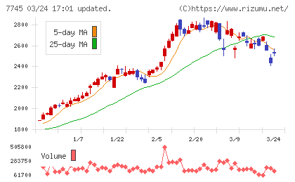 Ａ＆Ｄホロンホールディングスチャート
