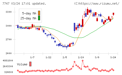 朝日インテックチャート