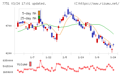 キヤノンチャート