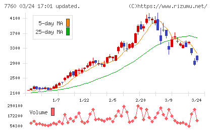 ＩＭＶチャート