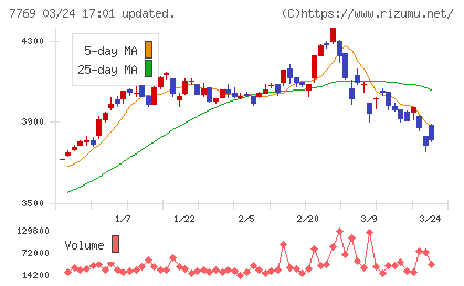 リズムチャート