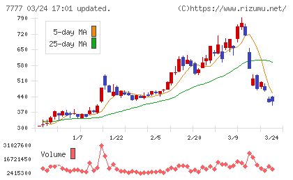 スリー・ディー・マトリックスチャート