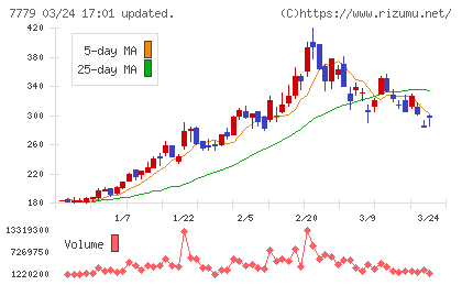 ＣＹＢＥＲＤＹＮＥチャート