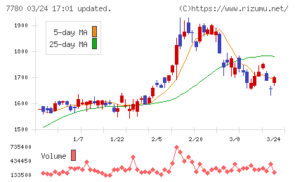 メニコンチャート
