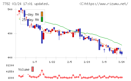 シンシアチャート
