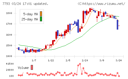 イメージ・マジックチャート