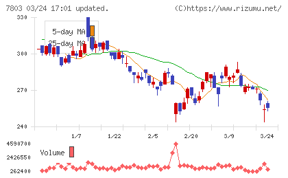 ブシロードチャート