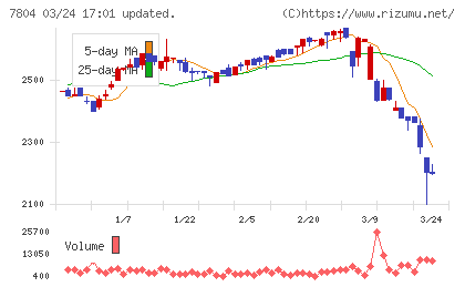 ビーアンドピーチャート