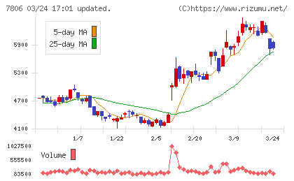ＭＴＧチャート