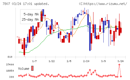 幸和製作所チャート